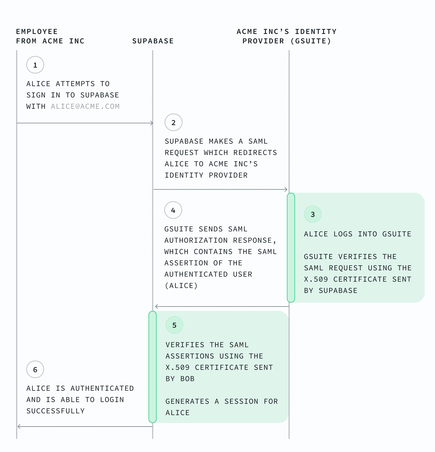 How the SAML SP-initiated authorization flow looks like when Alice visits Supabase and enters her email to sign in with SAML SSO